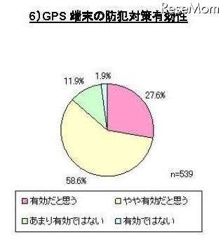 子どもの防犯に関するアンケート、「GPS端末が有効だと思う」は86％ GPS端末の防犯対策有効性