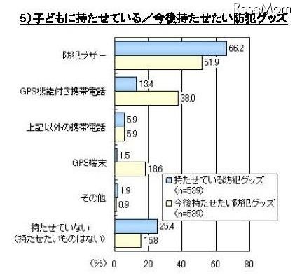 子どもの防犯に関するアンケート、「GPS端末が有効だと思う」は86％ 子どもに持たせている／今後持たせたい防犯グッズ