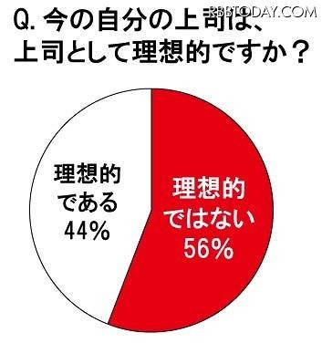 今の自分の上司は、上司として理想的ですか？ 今の自分の上司は、上司として理想的ですか？