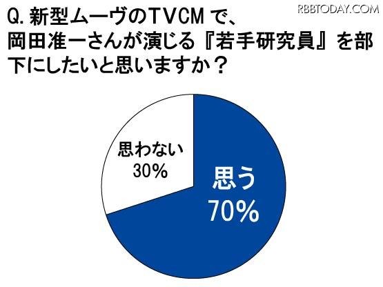 新型ムーヴのTVCMで、岡田准一さんが演じる「若手研究員」を部下にしたいと思いますか？ 新型ムーヴのTVCMで、岡田准一さんが演じる「若手研究員」を部下にしたいと思いますか？