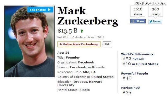 米フォーブス世界長者番付発表……Facebookザッカーバーグ52位と躍進 昨年の40億ドルから135億ドルと躍進。52位に入ったFacebook創設者マーク・ザッカーバーグ