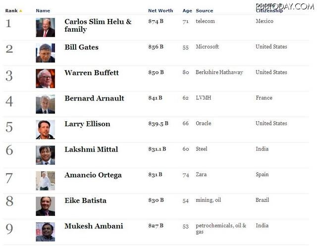 米フォーブス世界長者番付発表……Facebookザッカーバーグ52位と躍進 マイクロソフト社ビル・ゲイツ氏は昨年に続き2位