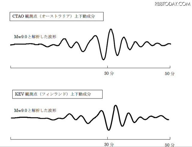 モーメントマグニチュード9.0 と解析した波形について モーメントマグニチュード9.0 と解析した波形について