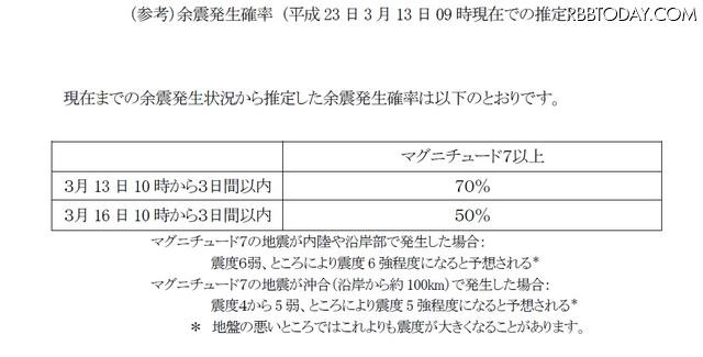 「平成23年（2011年）東北地方太平洋沖地震」の地震について（第15報） での記載 「平成23年（2011年）東北地方太平洋沖地震」の地震について（第15報） での記載