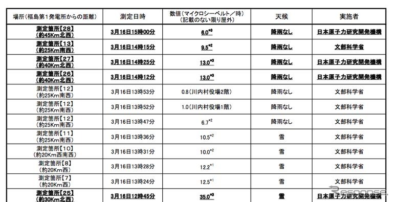 福島第一原子力発電所の20Km以遠のモニタリング結果（屋外での数値：マイクロシーベルト/時）