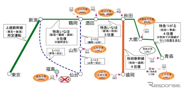 東京～鶴岡・酒田・秋田・盛岡・青森方面う回ルート