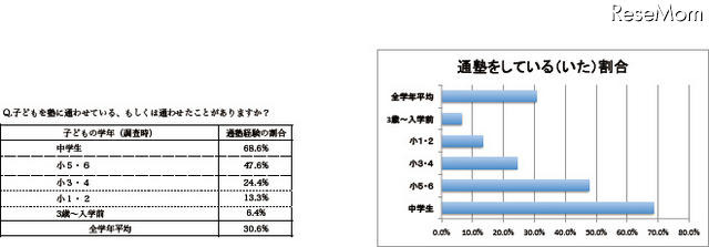 子どもの通塾、3割弱が「家から近い」ところを選んだと回答 子どもを塾に通わせている、通わせたことがありますか？