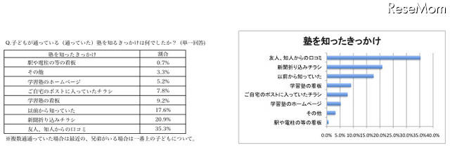 子どもの通塾、3割弱が「家から近い」ところを選んだと回答 子どもが通っている（いた）塾を知るきっかけは何でしたか？（単一回答）