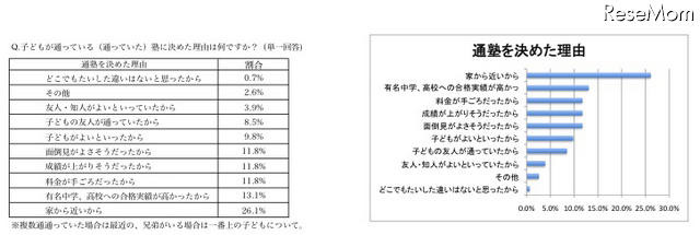 子どもの通塾、3割弱が「家から近い」ところを選んだと回答 子どもが通っている（いた）塾に決めた理由は何ですか？（単一回答）