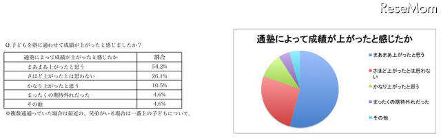 子どもの通塾、3割弱が「家から近い」ところを選んだと回答 子どもを塾に通わせて成績が上がったと感じましたか？