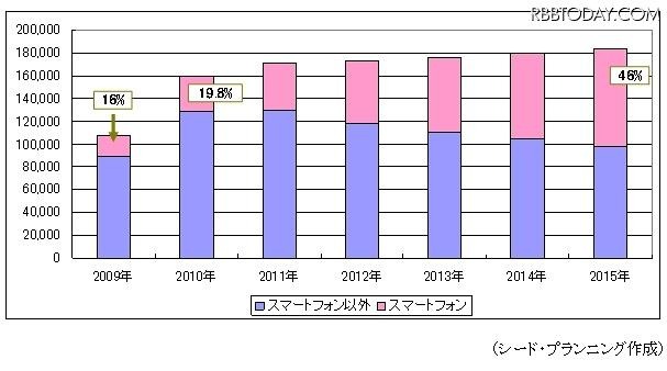 世界のスマートフォン販売台数（単年、単位：万台） 世界のスマートフォン販売台数（単年、単位：万台）
