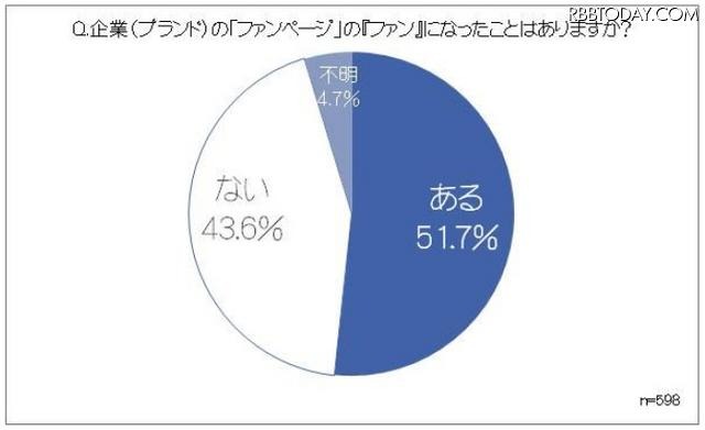 企業（ブランドの「ファンページ」の「ファン」になったことはありますか？ 企業（ブランドの「ファンページ」の「ファン」になったことはありますか？