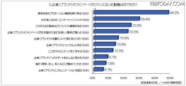 企業（ブランド）のファンページのファンになった動機は何ですか？ 企業（ブランド）のファンページのファンになった動機は何ですか？