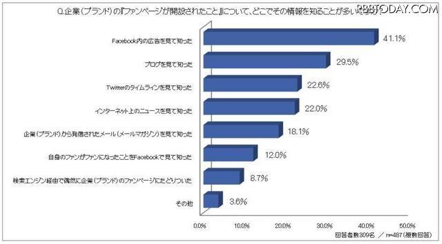 企業（ブランド）の「ファンページが開設されたこと」について、どこでその情報を知ることが多いですか？ 企業（ブランド）の「ファンページが開設されたこと」について、どこでその情報を知ることが多いですか？