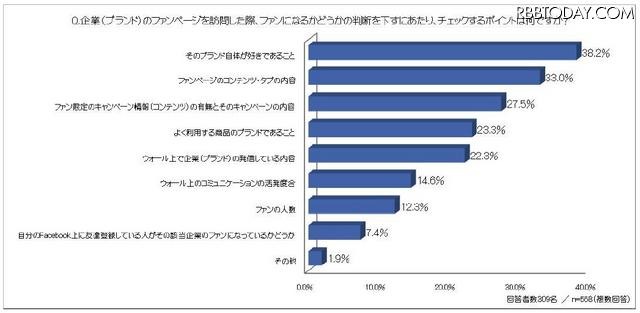 企業（ブランド）のファンページを訪問した際、ファンになるかどうかの判断を下すにあたり、チェックするポイントは何ですか？ 企業（ブランド）のファンページを訪問した際、ファンになるかどうかの判断を下すにあたり、チェックするポイントは何ですか？