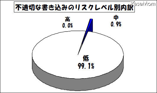 学校裏サイト、不適切な書込みの7割は個人情報…東京都 不適切な書込みのリスクレベル別内訳