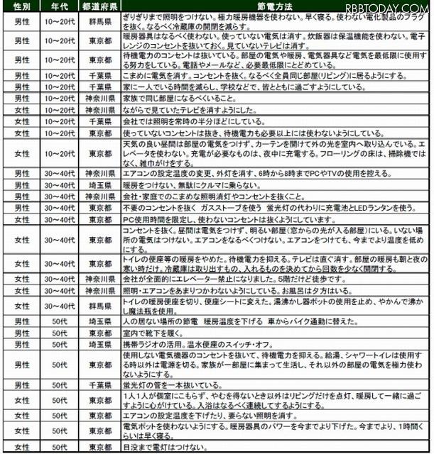 具体的な節電の例 具体的な節電の例