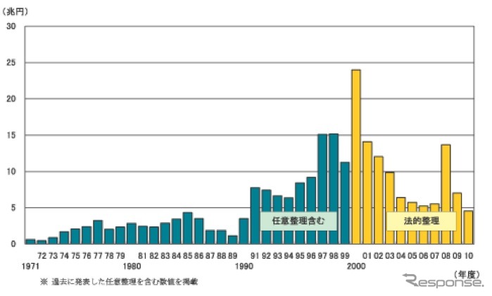 負債総額推移