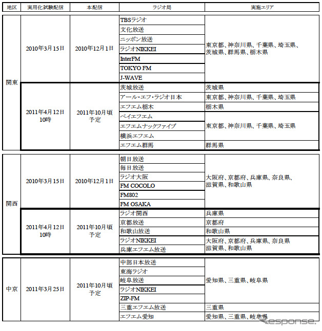 radiko.jp、関東7局と関西5局の新たな12局が参加