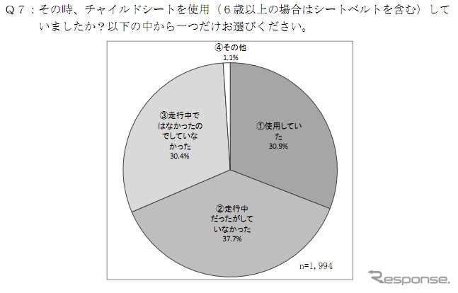 子どもの車内事故に関するアンケート調査