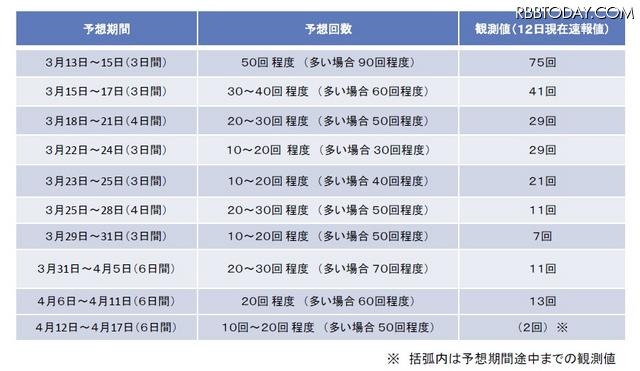 余震の予想回数と実際の観測値 余震の予想回数と実際の観測値