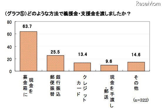 ミセスへのアンケート、東日本大震災募金の平均額は1万1,241円 どのような方法で義援金・支援金を渡しましたか？