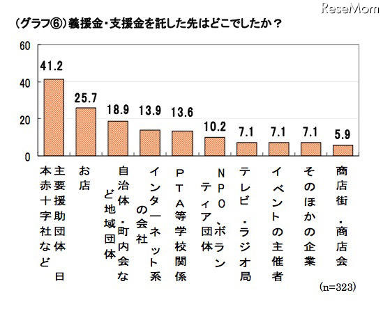 ミセスへのアンケート、東日本大震災募金の平均額は1万1,241円 義援金・支援金を託した先はどこでしたか？