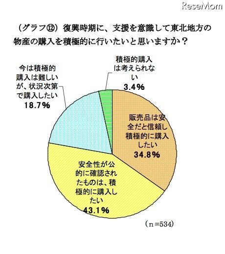 ミセスへのアンケート、東日本大震災募金の平均額は1万1,241円 復興時期に、支援を意識して東北地方の 物産の購入を積極的に行いたいと思いますか？