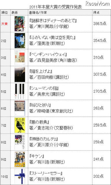 中2男子に読ませたい本は？　本屋大賞で発表 本屋大賞