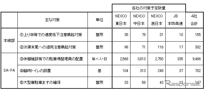 混雑対策の予定