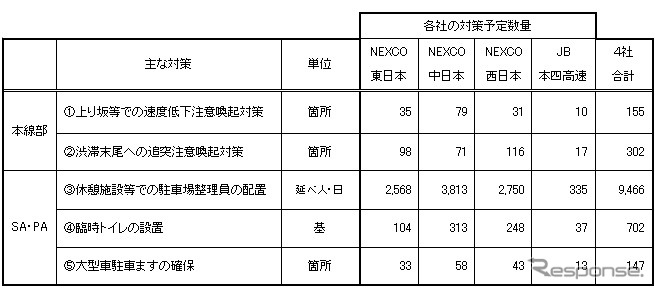 混雑対策の予定