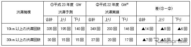 昨年度GWとの渋滞回数比較：11日間（事故等の影響含む）