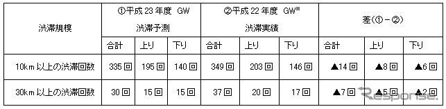 昨年度GWとの渋滞回数比較：11日間（事故等の影響含む）