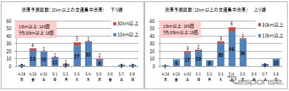 ピーク時10km以上と予測した渋滞の日別発生回数