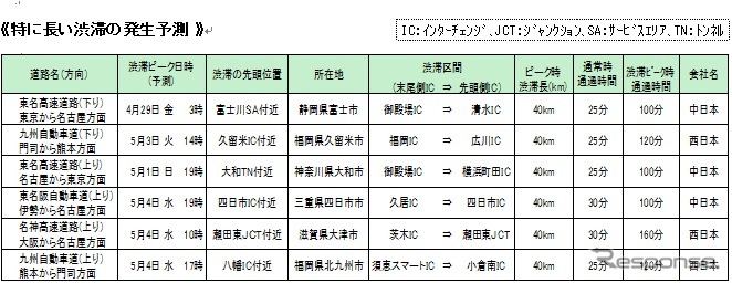 特に長い渋滞の発生予測