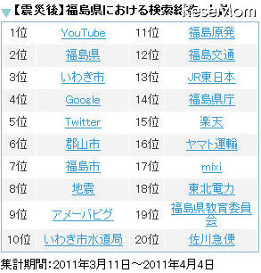 震災後、宮城・福島・岩手検索されたワードは？ 福島（震災後）