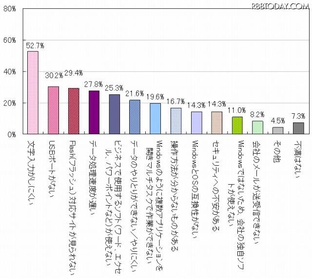 タブレット端末に対する具体的な不満 タブレット端末に対する具体的な不満