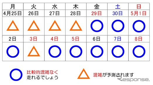 首都高のGW渋滞予測