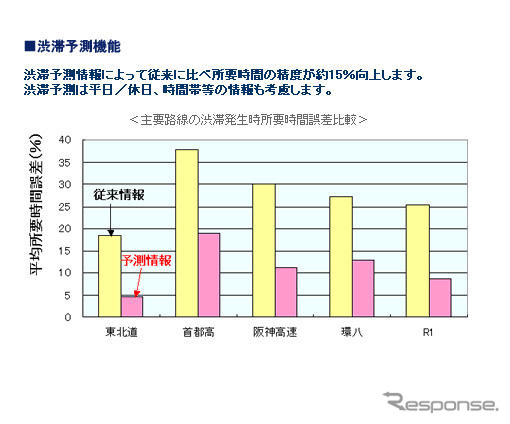 【インターナビ渋滞予測】ドライバーをイライラさせない