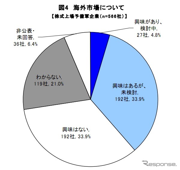 帝国データバンク 新規株式上場意向に関するアンケート調査