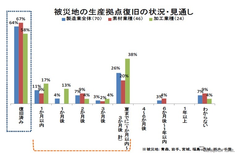 被災地の生産拠点、6割強が復旧済み…経産省