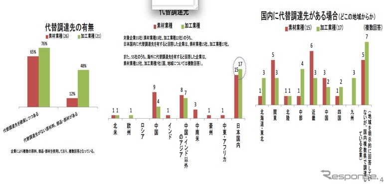 被災地の生産拠点、6割強が復旧済み…経産省