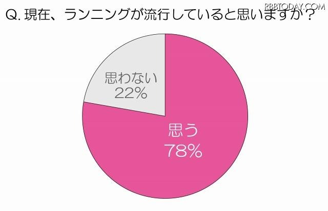 現在、ランニングが流行していると思いますか？ 現在、ランニングが流行していると思いますか？