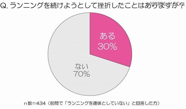 ランニングを続けようとして挫折したことはありますか？ ランニングを続けようとして挫折したことはありますか？