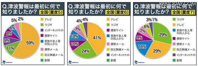 震度別の津波情報入手経路 震度別の津波情報入手経路