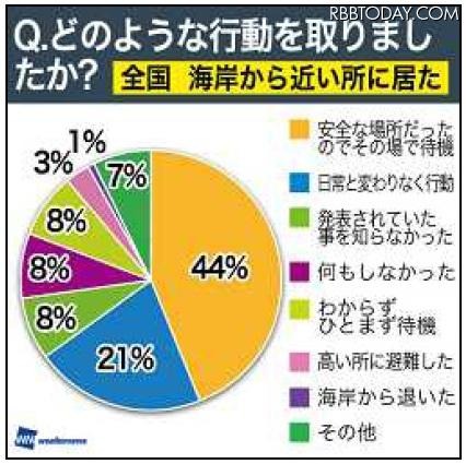 大津波警報・津波情報発表後の行動 大津波警報・津波情報発表後の行動