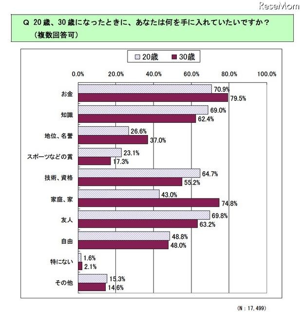大震災直後の全国の中学生アンケート「将来の夢を持っている」が75.2％ 20 歳、30歳になったときに、あなたは何を手に入れていたいですか（複数回答可）