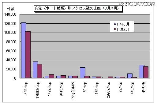 宛先（ポート種類）別アクセス数の比較（3月/4月） 宛先（ポート種類）別アクセス数の比較（3月/4月）