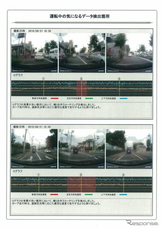 ヒヤリハットとなりそうな運転場面を自動判別で6箇所ピックアップする