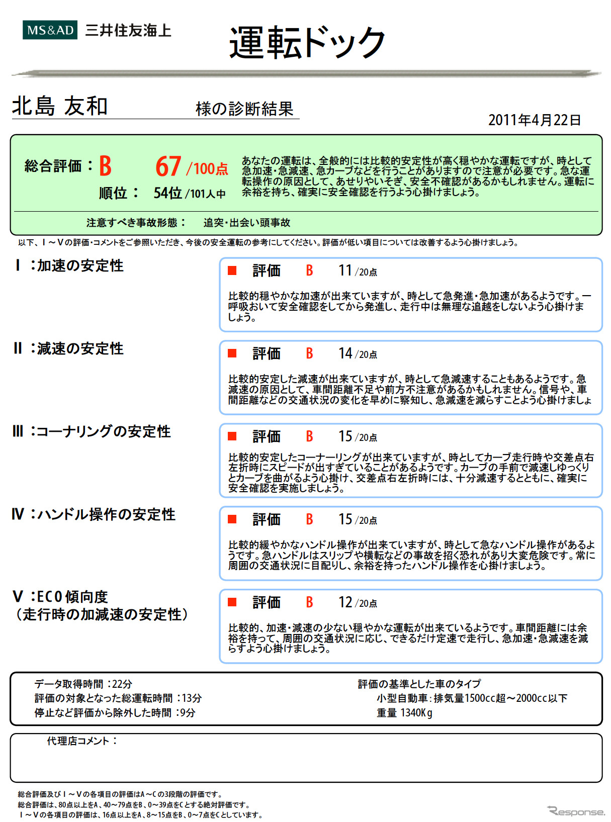 三井住友海上火災保険 運転ドック の診断結果画面　5項目の採点と運転アドバイスが表示される